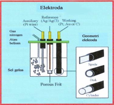 17 larutan yang diukur. Elektroda ini berfungsi untuk mengontrol arus yang mengalir pada elektroda kerja dan larutan.