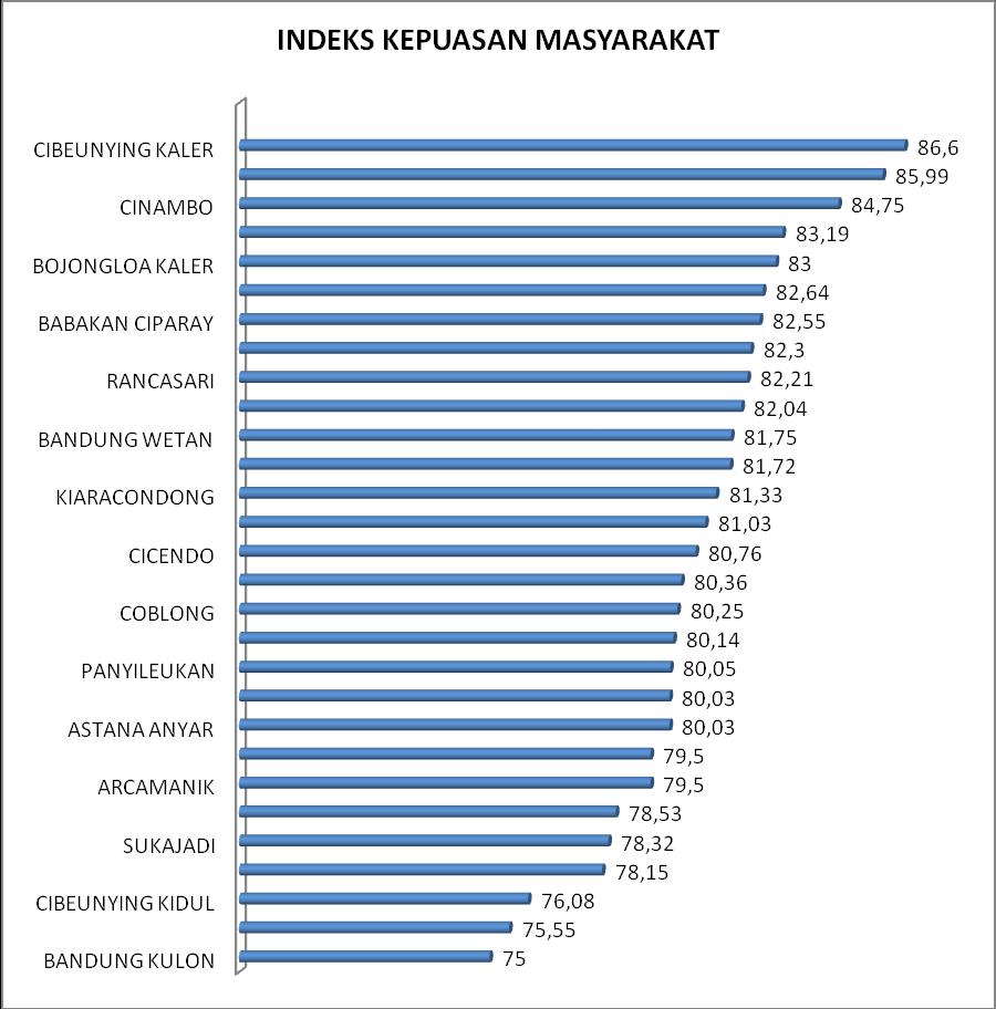 Indeks Kepuasan Masyarakat (IKM) Kecamatan Cibeunying Kaler menempati nilai tertinggi dari kecamatan-kecamatan lain di Kota Bandung yaitu sebesar 86,6%, sedangkan nilai terendah capaian indikator