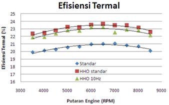 Grafik efisiensi termal fungsi rpm.