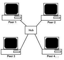 Peer to peer Jaringan peer to peer adalah sebuah jaringan komputer yang terdiri dari beberapa komputer dengan spesifikasi yang sama, dihubungkan dengan peralatan jaringan komputer sehingga dapat