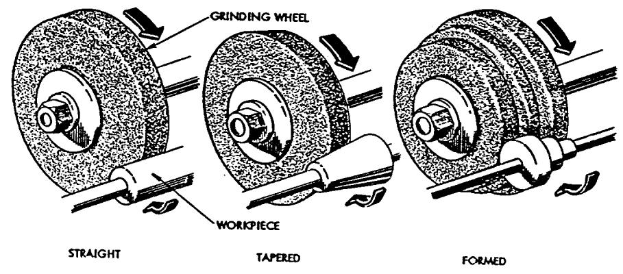 2. Menggerinda Silinder Menggerinda silinder luar. dilakukan dengan gerak memanjang untuk benda kerja panjang, dan gerak tegak lurus untuk benda yang tebalnya tidak melebihi tebal roda gerinda.