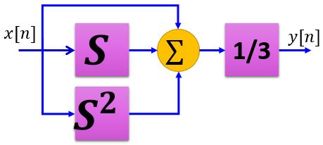 Sifat-sifat Sistem Sifat-sifat Sistem Pada sistem waktu-diskrit, diperkenalkan operator S k untuk menggeser (shifts) sinyal input x[n]