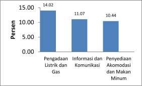 No. 64/11/13/Th XIX, 7 November PERTUMBUHAN EKONOMI SUMATERA BARAT TRIWULAN III- EKONOMI SUMATERA BARAT TRIWULAN III- TUMBUH 4,82 PERSEN Perekonomian Sumatera Barat yang diukur berdasarkan besaran