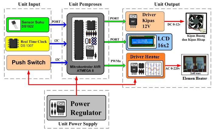 Diagram konsep kontrol PI ditunjukkan oleh Gambar 6. Gambar 6. Diagram Kontrol PI Gambar 4.