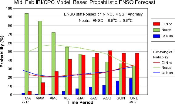 ENSO ANALISIS & PREDIKSI ENSO LEMBAGA INTERNASIONAL Prediksi ENSO berpeluang terjadi EL Nino pada periode MJJ berdasarkan rata - rata Model Dinamis; sedangkan berdasarkan rata-rata Model Statistik