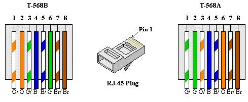 Konfigurasi pin kabel UTP adalah sbb: Ada tiga cara pemasangan kabel UTP: 1. Straigh Through Pengkabelan jenis ini biasanya diperuntukkan untuk menghubungkan peralatan yang berbeda jenis.