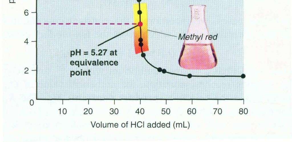 3 Titrasi asam kuat dengan basa lemah Contoh: titrasi NH 3 oleh HCl Persamaan reaksi: NH 3 (aq) + HCl(aq) NH 4 Cl(aq) + H 2 O(l) Gambar 2.