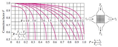 Sehingga untuk APK, 1 shell dengan 2 laluan tube, faktor koreksi F dapat dihitung