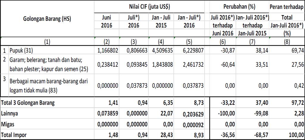 Tabel 2.4 Impor Kalimantan Utara Menurut Beberapa Golongan Barang HS 2 Dijit Juli 2016 Neraca Perdagangan Provinsi Kalimantan Utara tetap menunjukan nilai yang positif.
