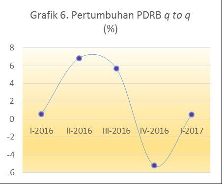 Pertumbuhan Ekonomi Triwulan I-2017 Terhadap Triwulan IV-2016 (q-to-q) Ekonomi Sulawesi Selatan triwulan I-2017 terhadap triwulan IV-2016 (q-to-q) tumbuh sebesar 0,51 persen.
