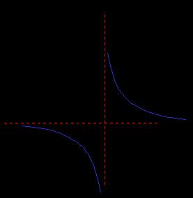 2x + 3 + 2 = 7 x = 1 3 + y - 2 = 5 y = 4 Maka x + y = 1 + 4 = 5 181. Hiperbola di atas persamaannya adalah... A. (x - 2) (y + 3) = 4 B. (x + 2) (y - 3) = 4 (x - 2) (y + 3) = 5 E.