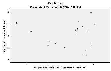 84 dan nilai VIF sebesar 1,040 < 10. Dengan kata lain, variabel ROI tidak terjadi multikolinearitas. 4. Earning Per Share (EPS) mempunyai nilai tolerance 0,746 > 0,10 dan nilai VIF 1,340 < 10.