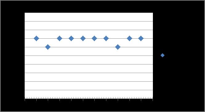 Gambar 5 Grafik Pemrosesan Data(b) Dari grafik pada gambar 5 terlihat bahwa waktu yang dibutuhkan untuk memproses data dari mulai dikirimnya data dari Arduino gateway ke Arduino slave sampai