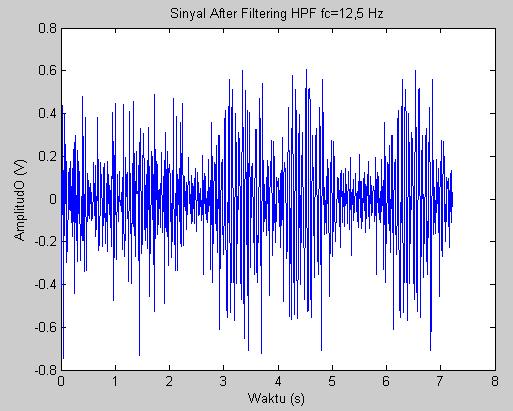 45 Gambar 3.15. Grafik hasil HPF (Fc=12,5 Hz) pada alat uji penurunan kualitas peluma pada mesin sepeda motor. Gambar 3.16.