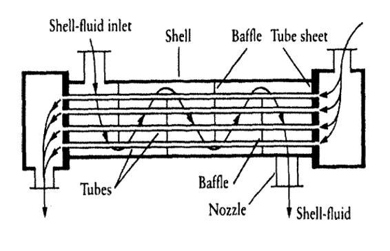 7 efisiensi pertukaran panas, biasanya pada alat penukar panas shell dan tube dipasang sekat (baffle). (Harlan S. F. Egeten1, Frans P.