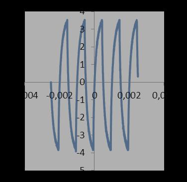 Data yang didapat dari osiloskop dieksport ke microsofot excel untuk diolah dalam perhitungan konstanta dielektrik film tipis BST Gambar 19.