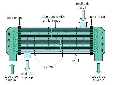 67 3.6.3 Shell and Tube Exchanger Heat exchanger tipe shell dan tube pada dasarnya terdiri dari berkas tube (tube bundles) yang dipasangkan di dalam shell yang berbentuk silinder.