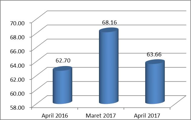 TINGKAT PENGHUNIAN KAMAR (TPK) Tingkat Penghunian Kamar (TPK) hotel berbintang pada bulan April 2017 sebesar 63,66 persen menurun 4,50 poin jika dibandingkan dengan bulan Maret 2017, yaitu dari 68,16
