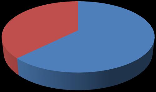 56 37,5% 62,5% Tuntas Tidak Tuntas Gambar 4.2 Diagram Lingkaran Distribusi Ketuntasan Belajar Peristiwa Alam siklus 1 Gambar 4.