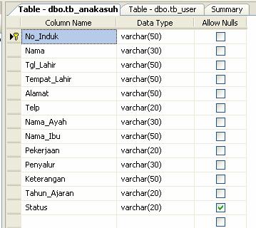 78 Pada tabel 4.2 diperlihatkan struktur tabel anakasuh yaitu: Tabel 4.2 Struktur tabel tb_anakasuh Pada tabel 4.