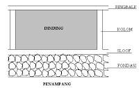 RING BALK Ring balk adalah bagian dari struktur bangunan seperti balok yang terletak diatas dinding bata, yang berfungsi sebagai pengikat pasangan bata dan juga untuk meratakan beban dari struktur