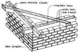 Ringbalk adalah komponen bangunan yang posisinya ada diatas dinding. Ringbalk berfungsi sebagai pengikat dinding dan perata beban diatasnya.