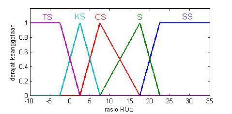 μ ROE 2 (x) = { 0 ; x 7,5 atau x 22,5 x 7,5 10 22,5 x 5 ; 7,5 x 17,5 ; 17,5 x 22,5 (4. 17) Pada Gambar 4. 4 ditunjukkan dengan warna hijau (S).