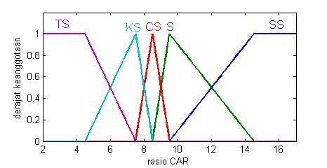 0 ; x 7,5 atau x 9,5 μ CAR 3 (x) = { x 7,5 ; 7,5 x 8,5 9,5 x ; 8,5 x 9,5 (4. 28) Pada Gambar 4. 6 ditunjukkan dengan warna merah (CS).