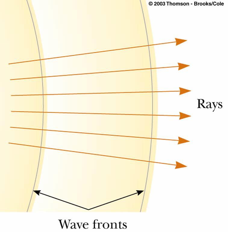 Gelombang Datar Gelombang yang cukup jauh dari sumber gelombang titik yang menjalar sebagai gelombang speris, muka gelombangnya mendekati