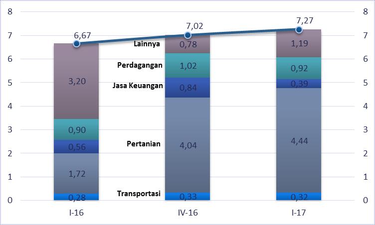 Struktur perekonomian Gorontalo menurut lapangan usaha triwulan I-2017 didominasi oleh tiga lapangan usaha utama yaitu: Pertanian, Kehutanan dan Perikanan (40,00 persen); Konstruksi (10,96 persen)