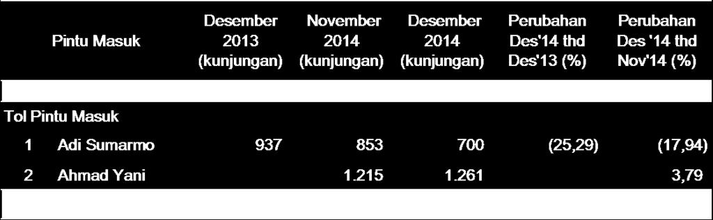 Apabila dilihat melalui tol pintu masuk bandara Adi Sumarmo, jumlah wisman pada Desember 2014 mengalami penurunan sebesar 17,94 persen, yaitu dari 853 kunjungan menjadi 700 kunjungan.