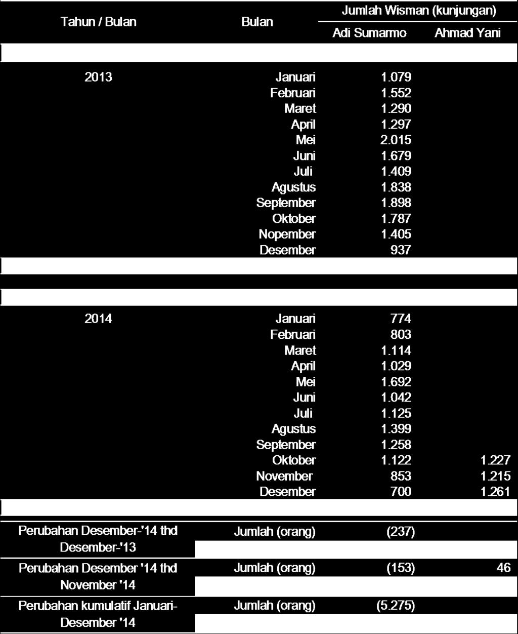 Tabel 2: Jumlah Wisatawan Mancanegara (Wisman) Di Jawa Tengah Tahun 2013 dan Desember 2014 Dilihat dari asal negara, jumlah wisman terbanyak yang berkunjung