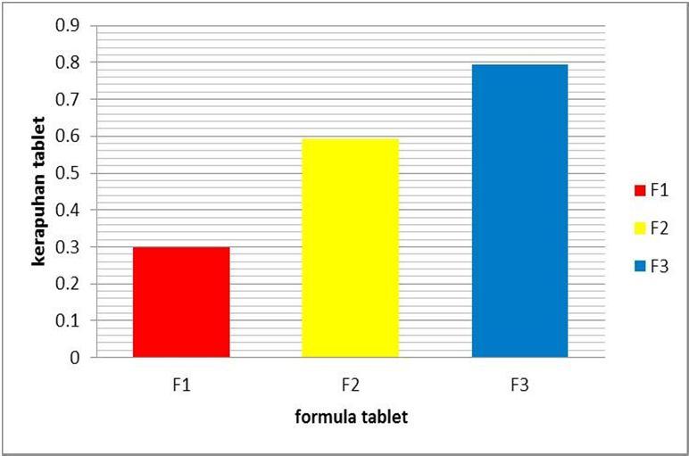 Tablet dikatakan memiliki keseragaman ukuran apabila diameter tablet tidak loebih dari 3 kali dan tidak kurang dari 1 1 / 3 tebal tablet. c.