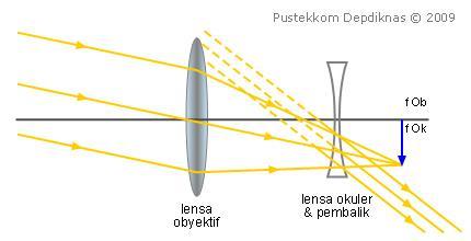 = Jarak fokus lensa okuler Jarak lensa objektif dan lensa okuler Dengan ketentuan: = Jarak lensa objektif dan lensa okuler = Jarak fokus lensa objektif = Jarak fokus lensa pembalik = Jarak fokus