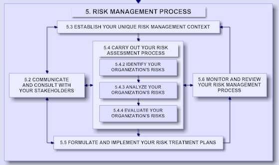 Soal 1. What are activities in each process of risk management according to ISO 31000? List all of them! (Clear definition & concept) 2.