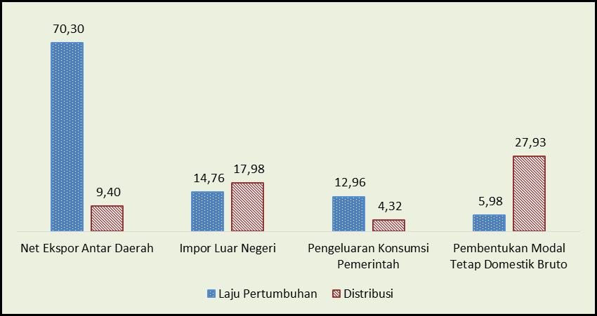B. PDRB MENURUT PENGELUARAN Pertumbuhan Ekonomi Triwulan I-2017 Terhadap Triwulan I-2016 (y-on-y) Pertumbuhan Ekonomi Jawa Timur pada triwulan I-2017 bila dibandingkan triwulan I-2016 (yon-y) tumbuh