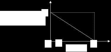 b. Representasi Linear Turun Representasi nilai turun merupakan kebalikan dari representasi linear naik.