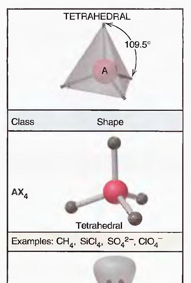 Bentuk Molekul Dengan 4 Pasang Elektron (Tetrahedral) Empat pasang elektron sangat susah untuk digambarkan secara 2 dimensi tetapi harus menggunakan 3 dimensi agar