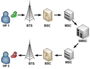 SMS(Short Message Service) Alur pengiriman SMS pada standar teknologi GSM: Keterangan : BTS Base