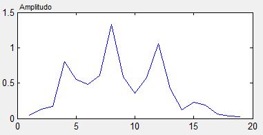 Filter bank memiliki band segitiga respon frekuensi, dan jarak serta bandwidth ditentukan dengan interval frekuensi mel konstan.