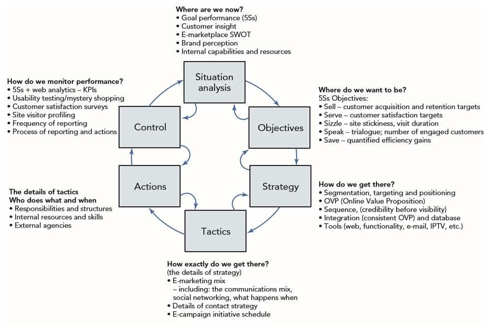 Susunan kerangka kerja terjadwal yang digambarkan dalam bentuk flow chart. Berisi perencanaan strategi E- Marketing dengan mengidentifikasi sumber daya dan rentang waktu. 6.