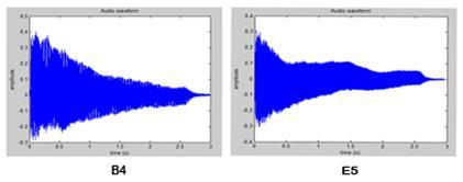 42 Gambar 4.3 Plot hasil sampling nada gitar Berikut adalah contoh sebagian deretan nilai diskrit hasil dari sampling menggunakan matlab. 0.0010-0.0014-0.0030-0.0033-0.0021-0.0002 0.0016 0.0027 0.