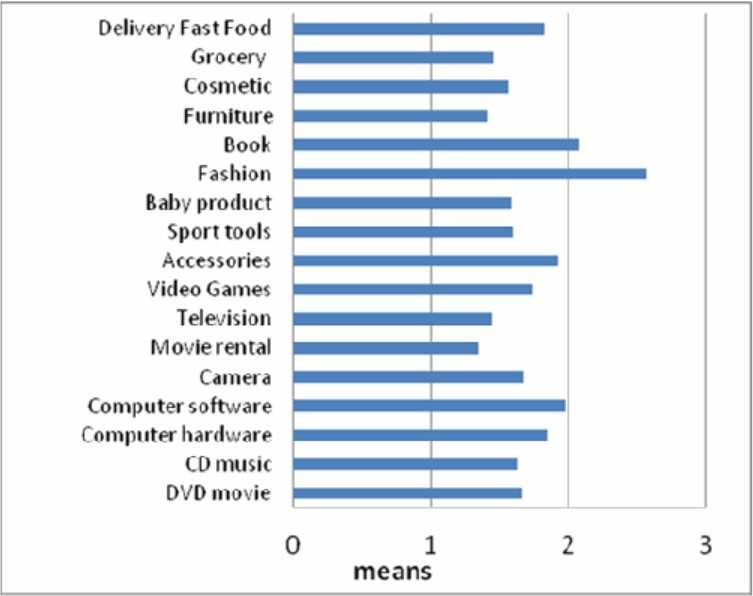 5 Gambar 1.5 Data Online Shopping Berkategori Produk. Sumber : Jurnal Measuring the Potential of Indonesian Online Consumer Behaviour (2013).