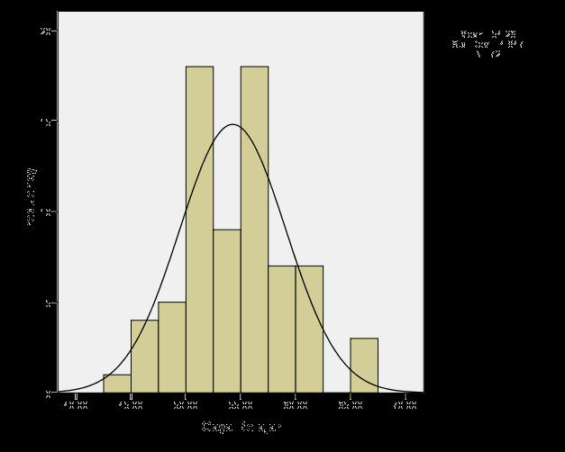 23 Gambar 4.1 Histogram Uji Normalitas Berdasarkan output SPSS, terlihat nilai signifikansi untuk variabel Gaya Belajar adalah 0,89, dengan tingkat signifikansi 5% (0,05).