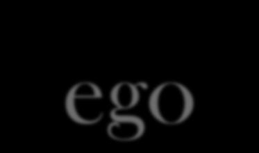 ego Aktivitas ego bisa sadar, prasadar maupun tak sadar. Tapi untuk sebagian besar Ego bersifat sadar.