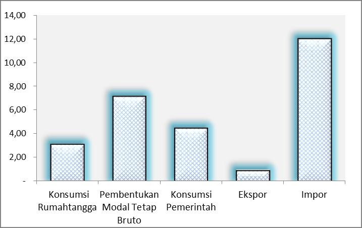 Pertumbuhan Ekonomi Kumulatif Triwulan III-2015 Terhadap Kumulatif Triwulan III-2014 (c-to-c) 16,0% 14,0 12,0 10,0 8,0 6,0 4,0 2,0,0 Grafik 4.