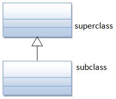 Inheritance Superclass: Class yang berada pada hirarki lebih atas. (Parent) Memiliki variabel dan method yang umum Subclass: Class yang berada pada hirarki lebih bawah.