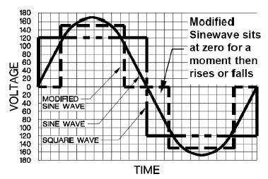 7 Ada dua jenis inverter daya, pembangkit gelombang sinus modifikasi dan gelombang sinus murni.