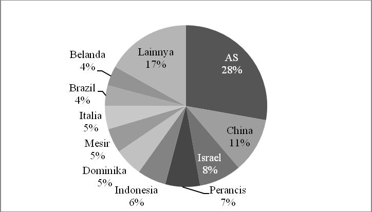 Gambar 4. Proporsi ekspor ubi jalar sepuluh negara eksportir utama di dunia, 2007 Sumber : Data sekunder, 2010 (diolah). Negara-negara Eropah merupakan importir utama dunia (Tabel 10).