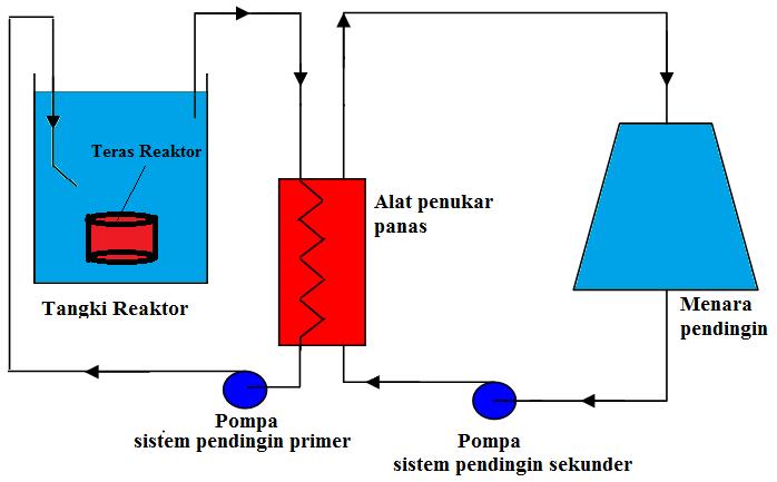 sebanyak 6 buah. Dengan kondisi ini Reaktor Kartini hanya memiliki 2 bahan bakar baru sebagai tambahan apabila reaktor sudah tidak dapat mencapai kritis.
